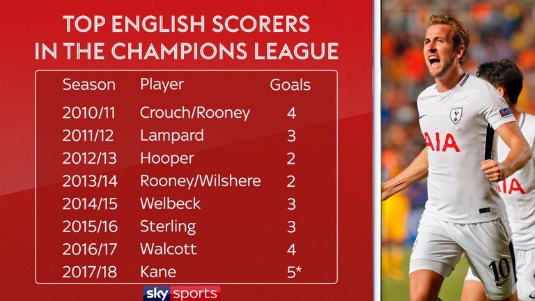 Kane has already outscored any English player in the previous seven seasons