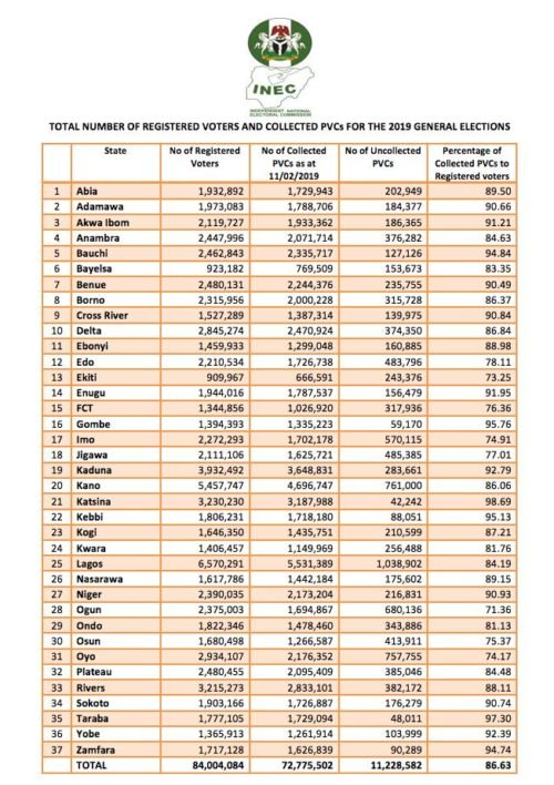PVCs collected across the states in Nigeria