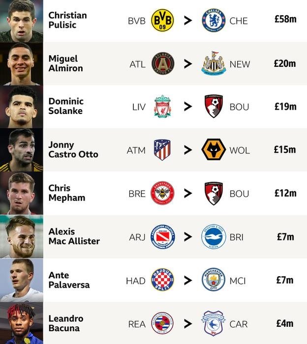 Top 10 Premier League signings in the January window