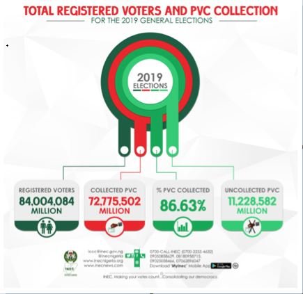 Total registered voters and PVCs collected