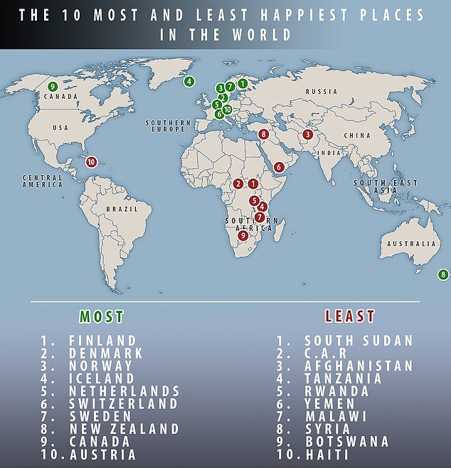 10 Most Happy Countries in the world and least most happy countries in the world