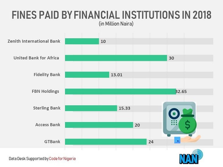 First Bank, UBA, GTB Most Fined Banks In Nigeria - Chronicle.ng