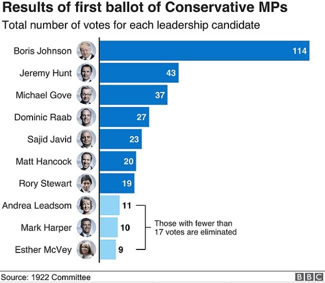 First ballot for Conservative Party leadership