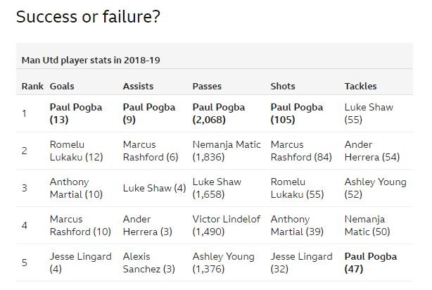 Is Paul Pogba a Success or Failure