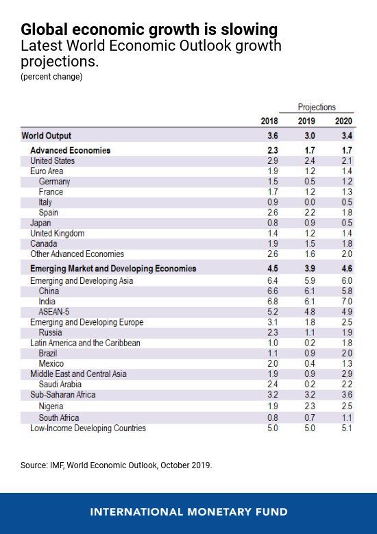 IMF Global Economic Growth Is Slowing