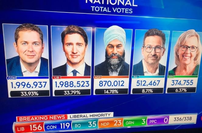 Trudeau’s Liberals are winning more seats, but Scheer is winning the popular vote
