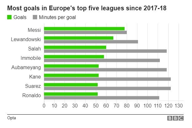Most goals in Europe's top five leagues since 2017-18