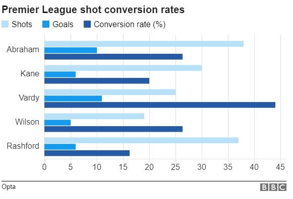 Premier League shot to conversion ratio
