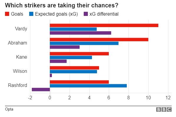 Which strikers are taking their chances