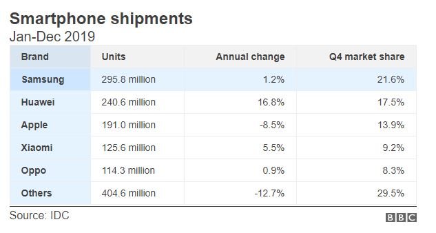 2019 Smartphone shipments statistics