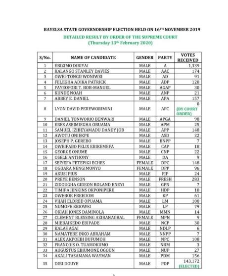 PDP's Diri elected Bayelsa governor-elect says INEC