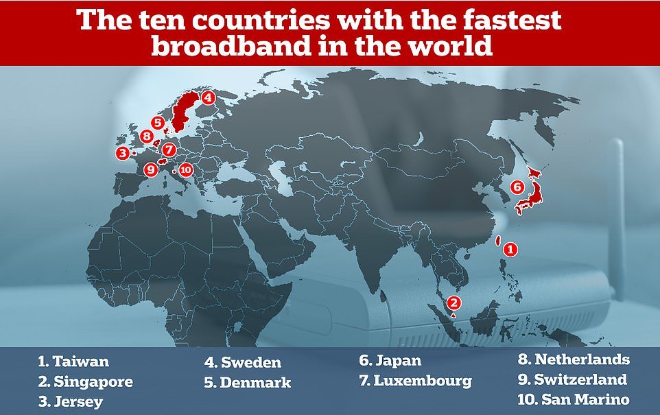 Taiwan tops fastest internet speeds, Nigeria ranks 176th The top ten countries in terms of internet speeds include Taiwan, Singapore, Jersey, Sweden, Denmark, Japan, Luxembourg, Netherlands, Switzerland and Norway
