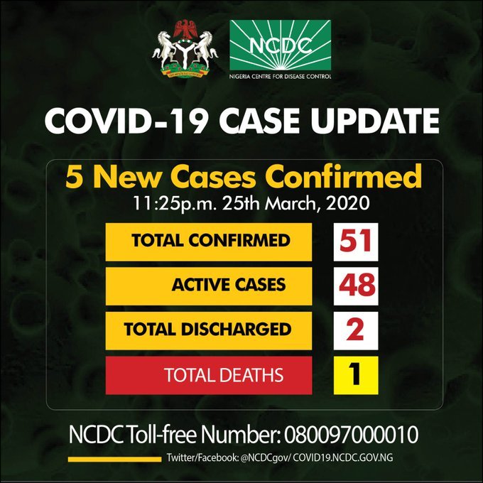 NCDC says there are 51 cases of coronavirus in Nigeria