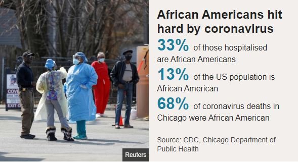 African Americans most hit by coronavirus