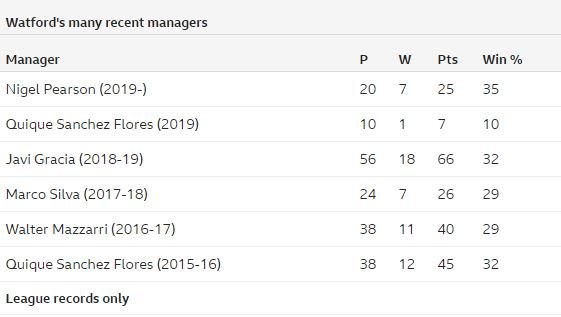 Record of Watford managers