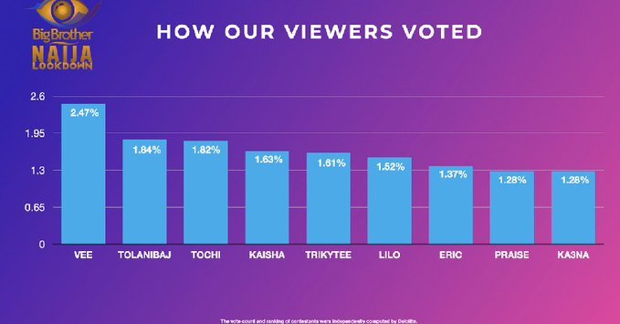 How viewers voted bbnaija