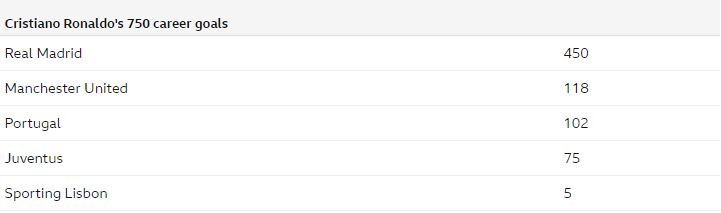 Ronaldo 750 goal career