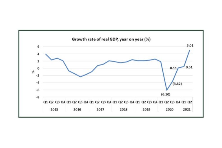 Real GDP growth rate – Source: NBS