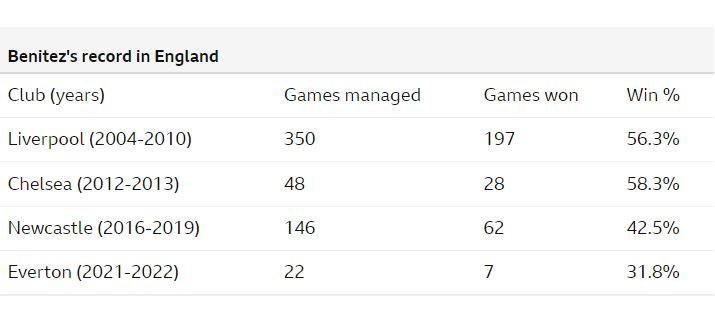 Benitez record in England