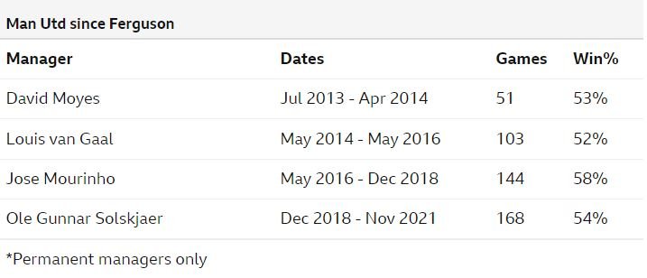 Manchester United since Ferguson