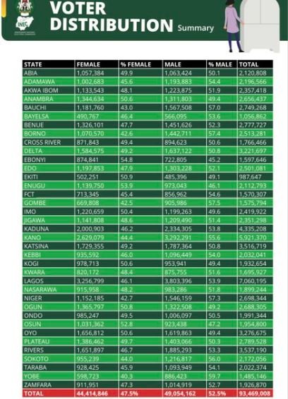 INEC state by state breakdown of the voter register for 2023 elections