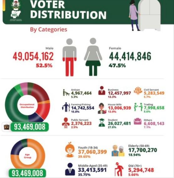 INEC voter distribution for 2023 elections
