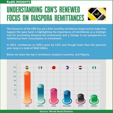 CBN’s renewed focus on diaspora remittances: Ki ni big deal? – Toni Kan