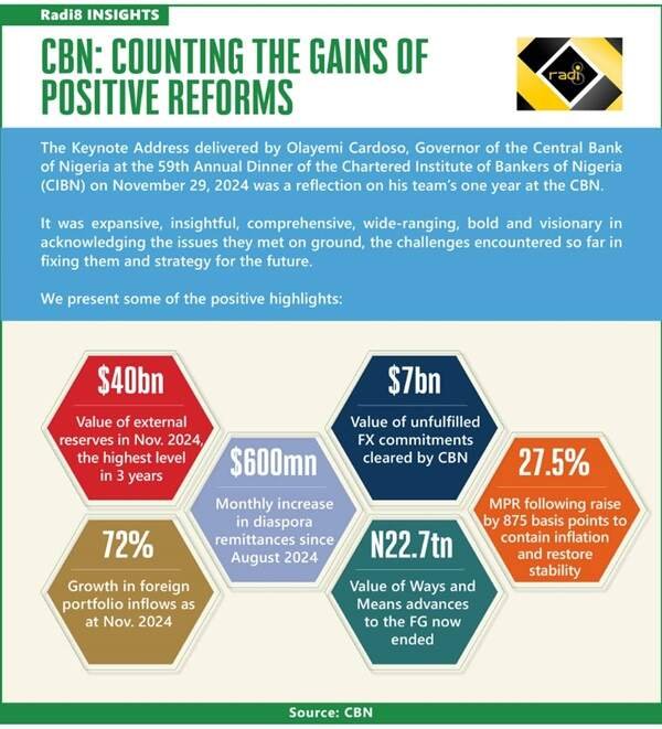 CBN Counting the gains and positive reforms