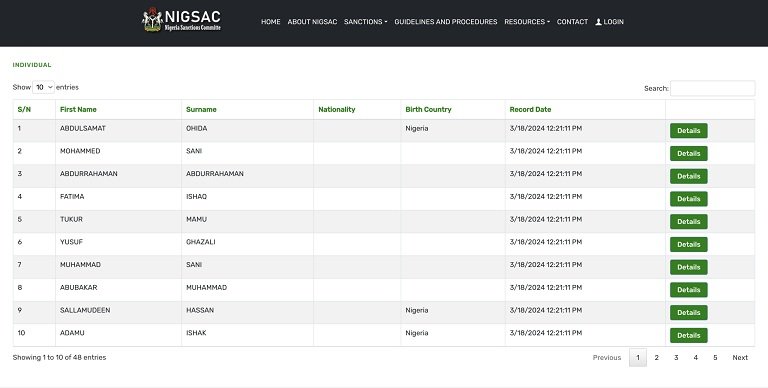 Nigeria government terrorism financing suspects list featuring 48 individuals and groups including IPOB, ISWAP, and Ansaru
