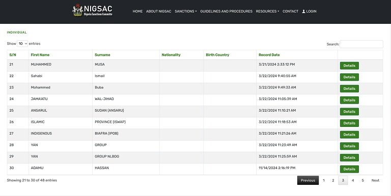 Nigeria government terrorism financing suspects list featuring 48 individuals and groups including IPOB, ISWAP, and Ansaru