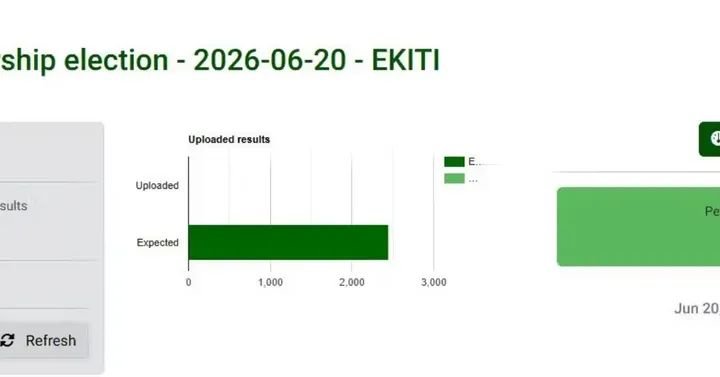 INEC uploads Ekiti poll results amid IReV delay concerns INEC uploads polling unit results from the Ekiti governorship election to the IReV portal as concerns emerge over election material inconsistencies and BVAS accreditation challenges.