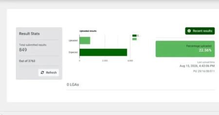 Osun election: 849 polling unit results uploaded to IReV INEC begins uploading Osun governorship election polling unit results to IReV portal