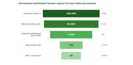 Prize Pools, Leaderboards, and the Clock: What a Slots Tournament Actually Is Slot Prize Pool Structure1